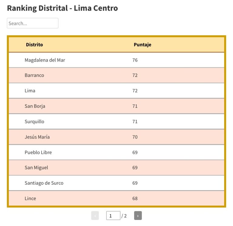 MAGDALENA DEL MAR OCUPA EL PRIMER LUGAR DEL RANKING COMO MEJOR GESTIÓN DE LIMA CENTRO