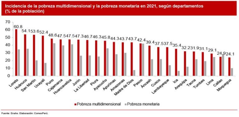 Estas son las zonas más afectadas por la pobreza multidimensional