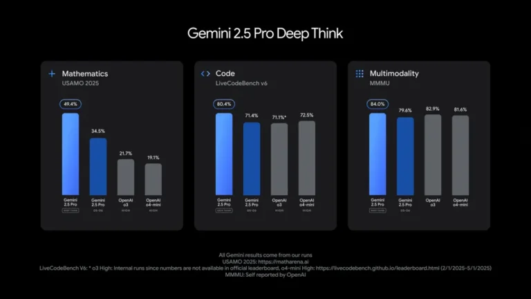 Google revoluciona la IA con Gemini 2.5: supera a OpenAI en matemáticas, programación y razonamiento avanzado